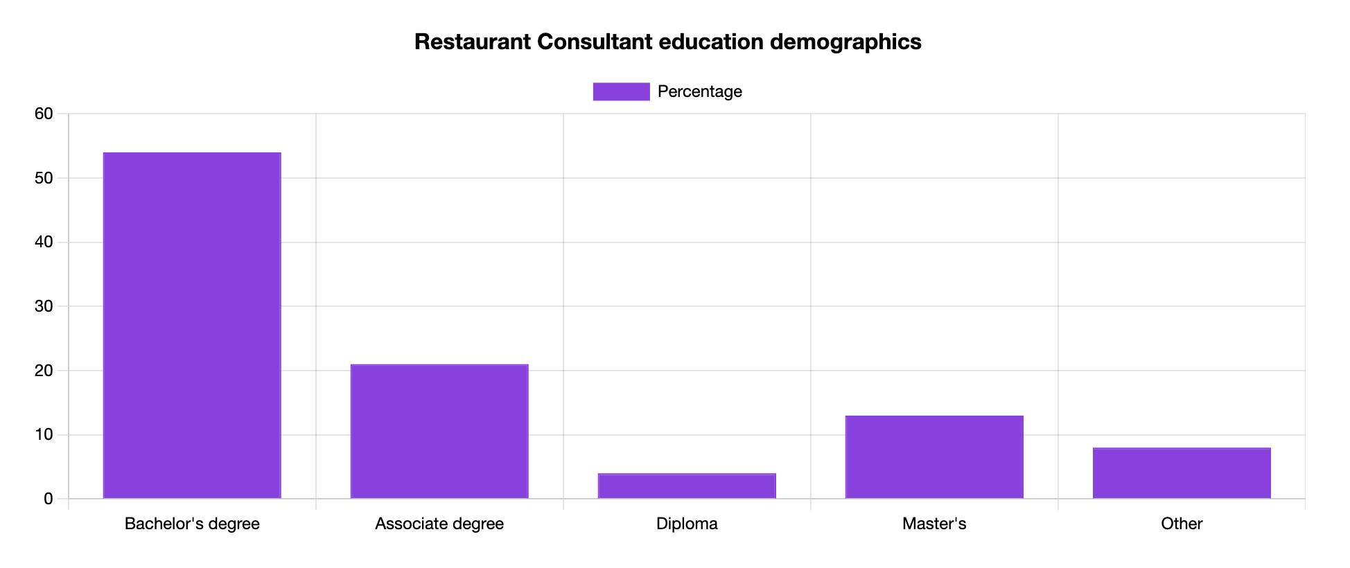 restaurant consultant education